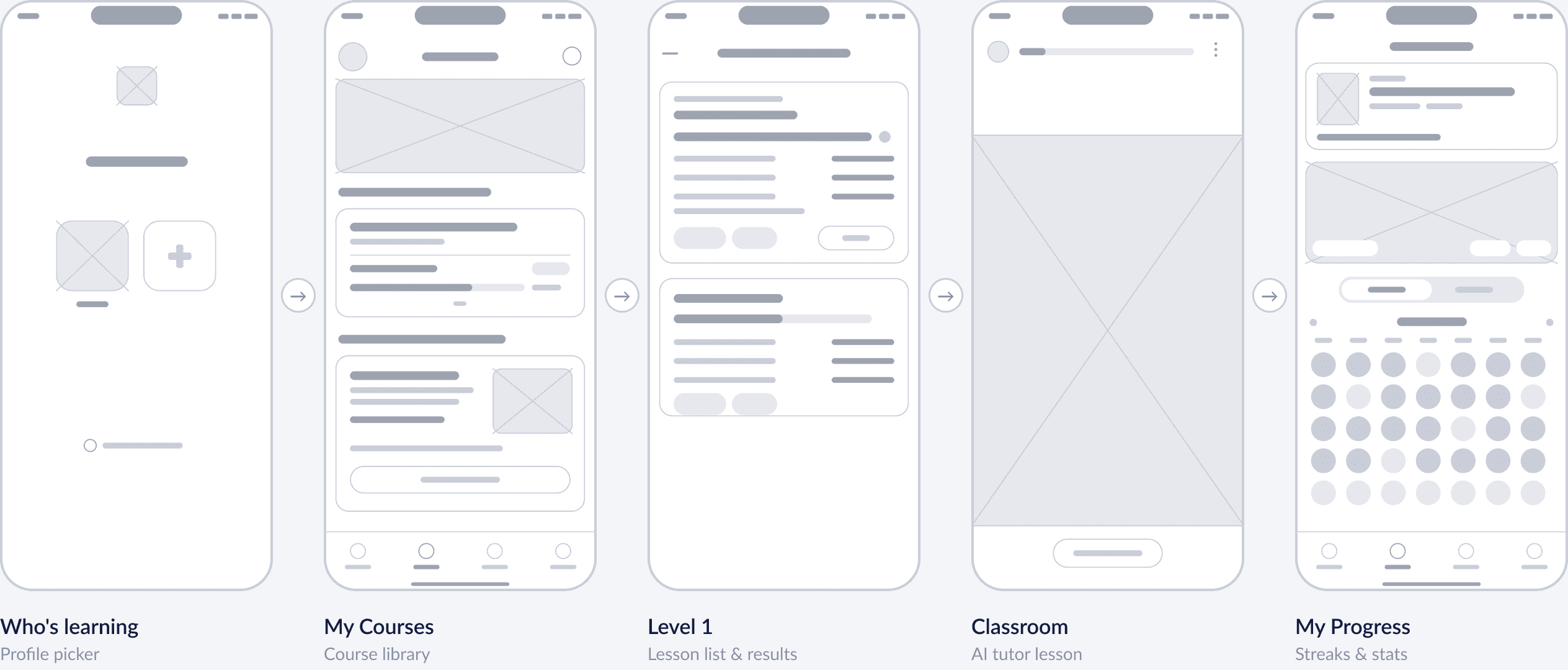 Wireframes: Who's learning, My Courses, Level 1, Classroom, My Progress